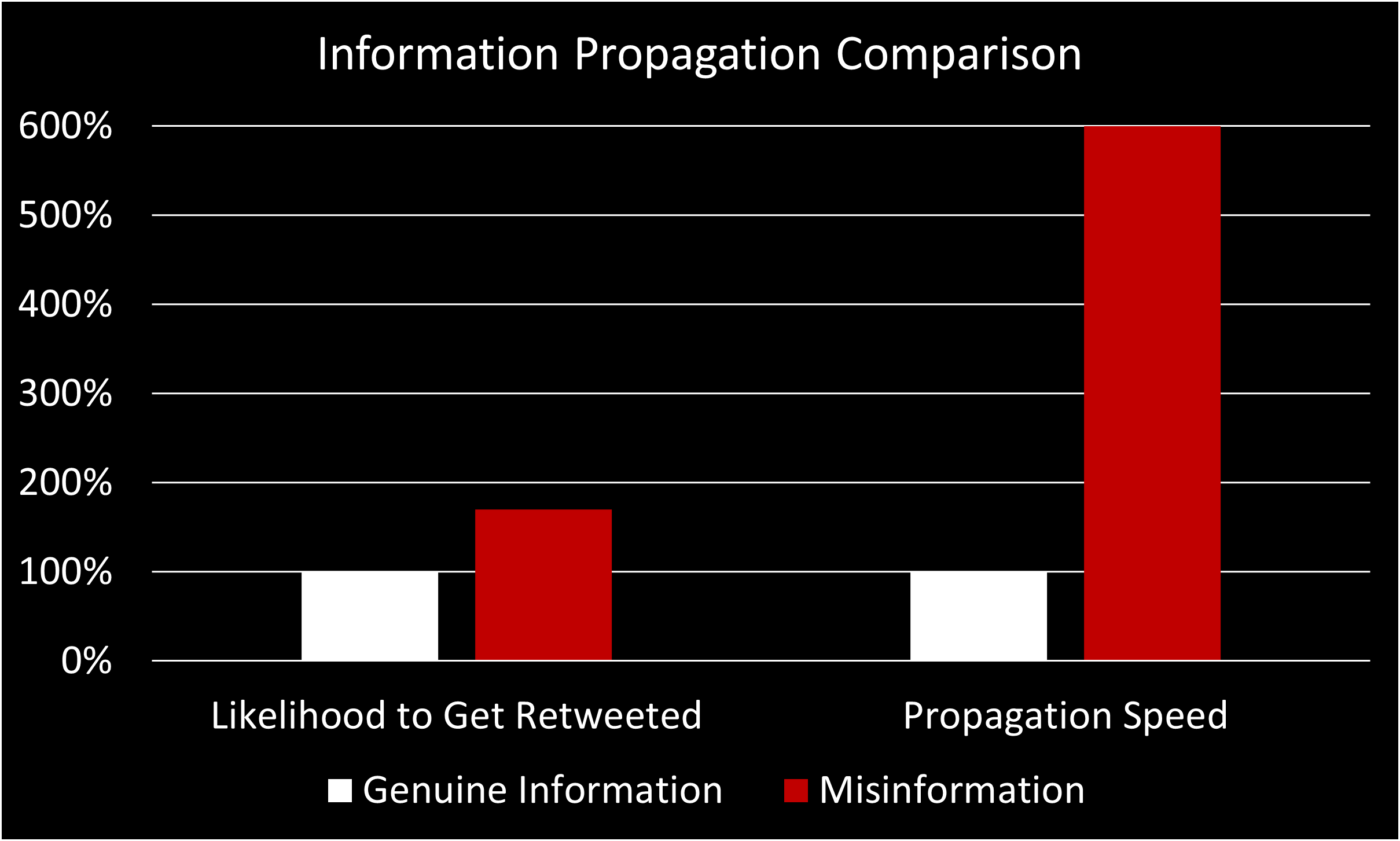 Information Propagation Comparison